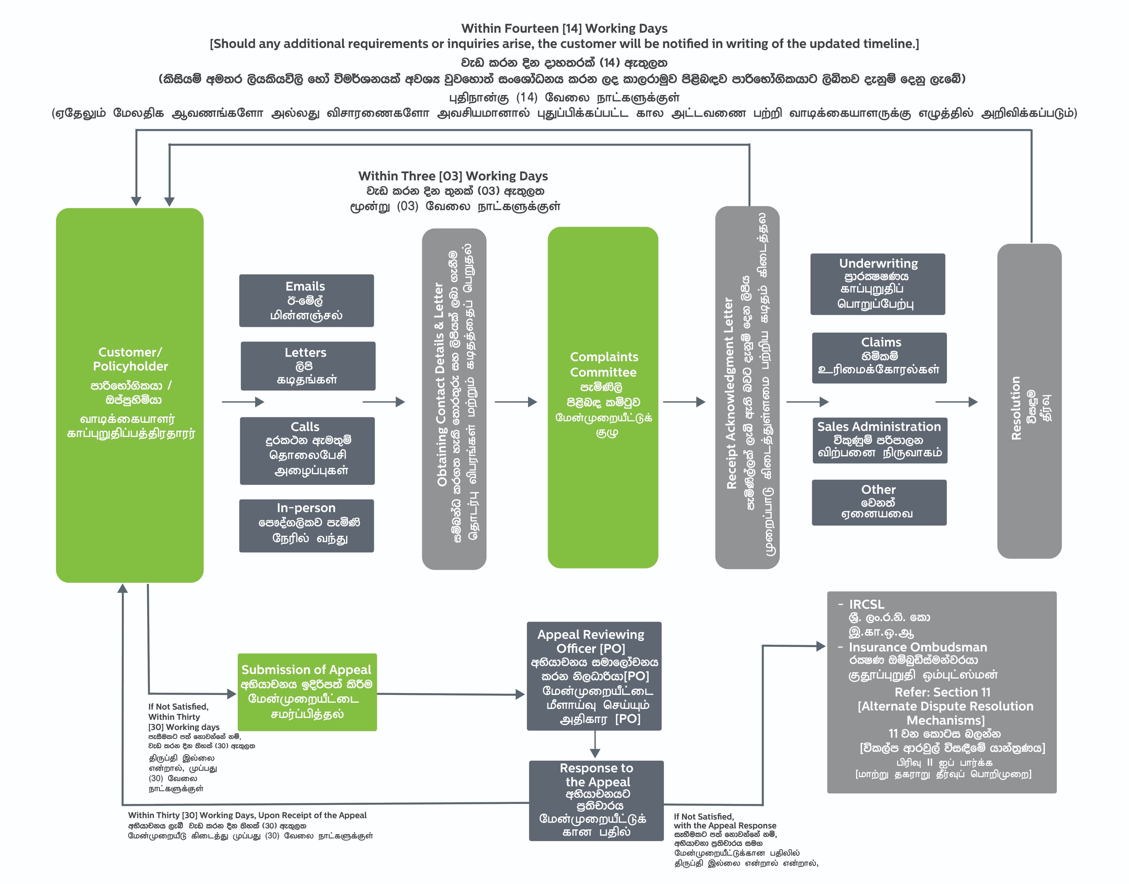 Customer Complaint Handling Procedure